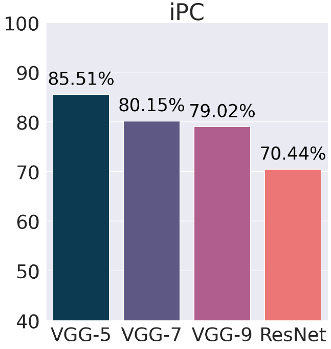 Accuracy on CIFAR-10