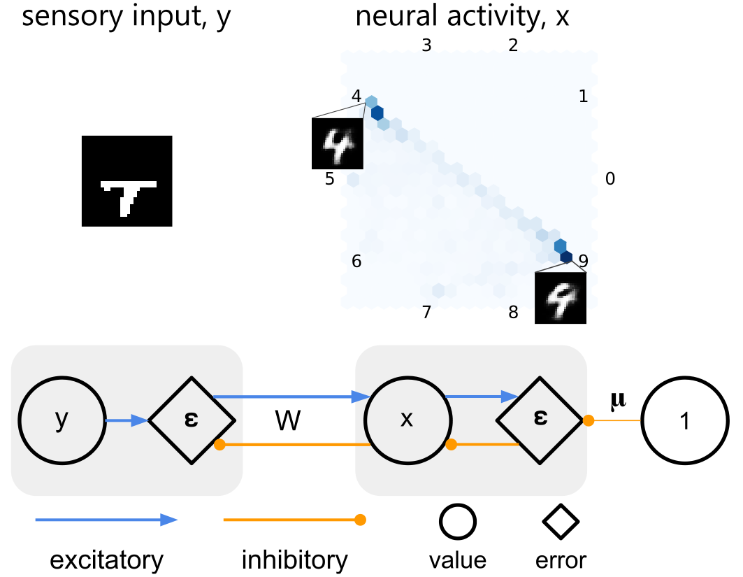 Posterior inference by Monte Carlo predictive coding on an ambiguous sensory input (masked MNIST image). The model correctly infers multiple possible interpretations of the ambiguous input.