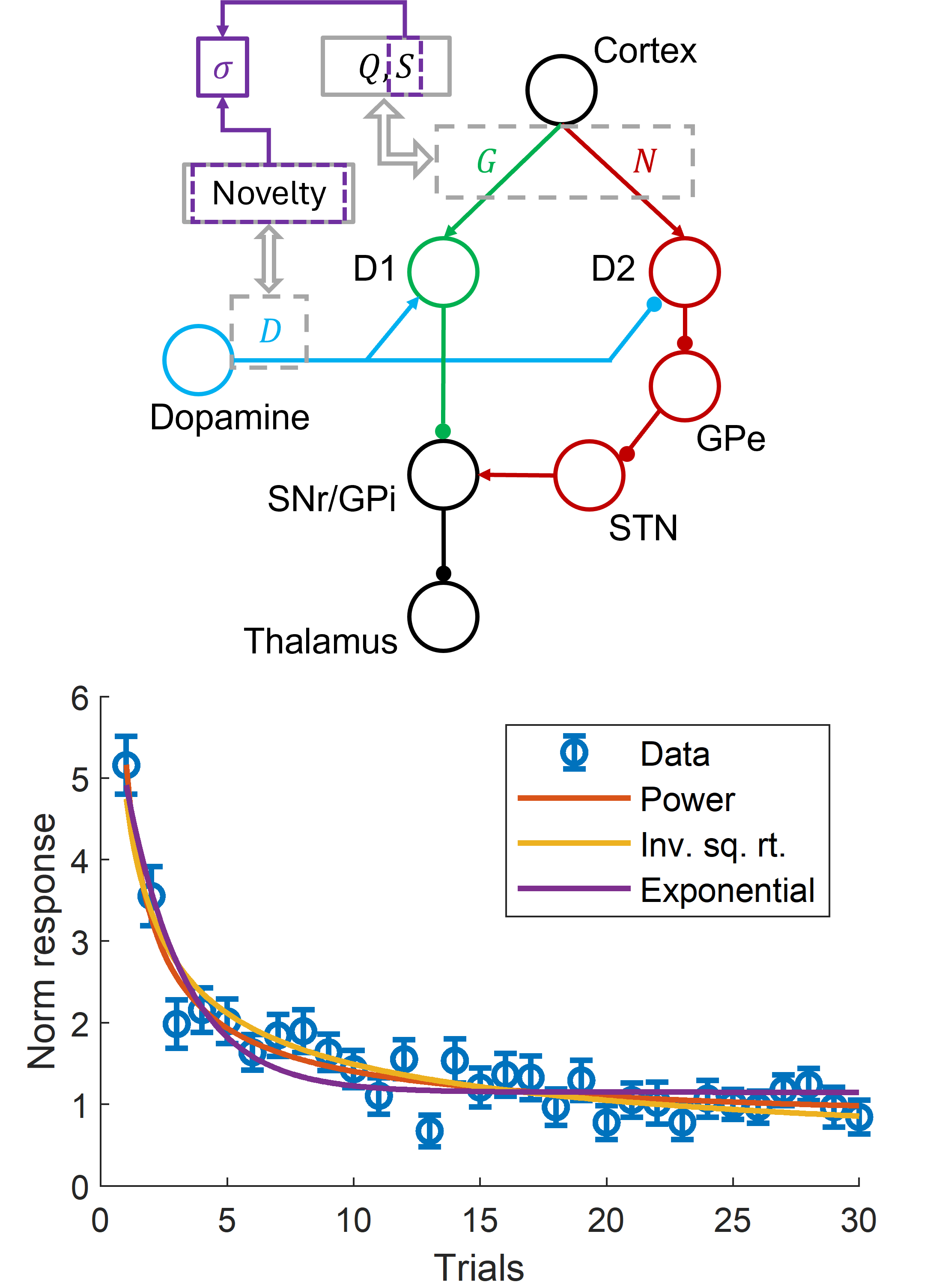 Two figure; top is a schematic of a circuit made of nodes represented as circles and connections between them as lines. Bottom is a figure of an curved line in red and individual data points in blue